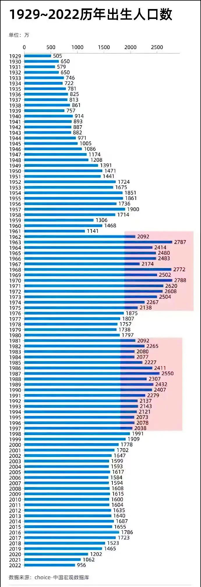 1929-2022历年出生人口数