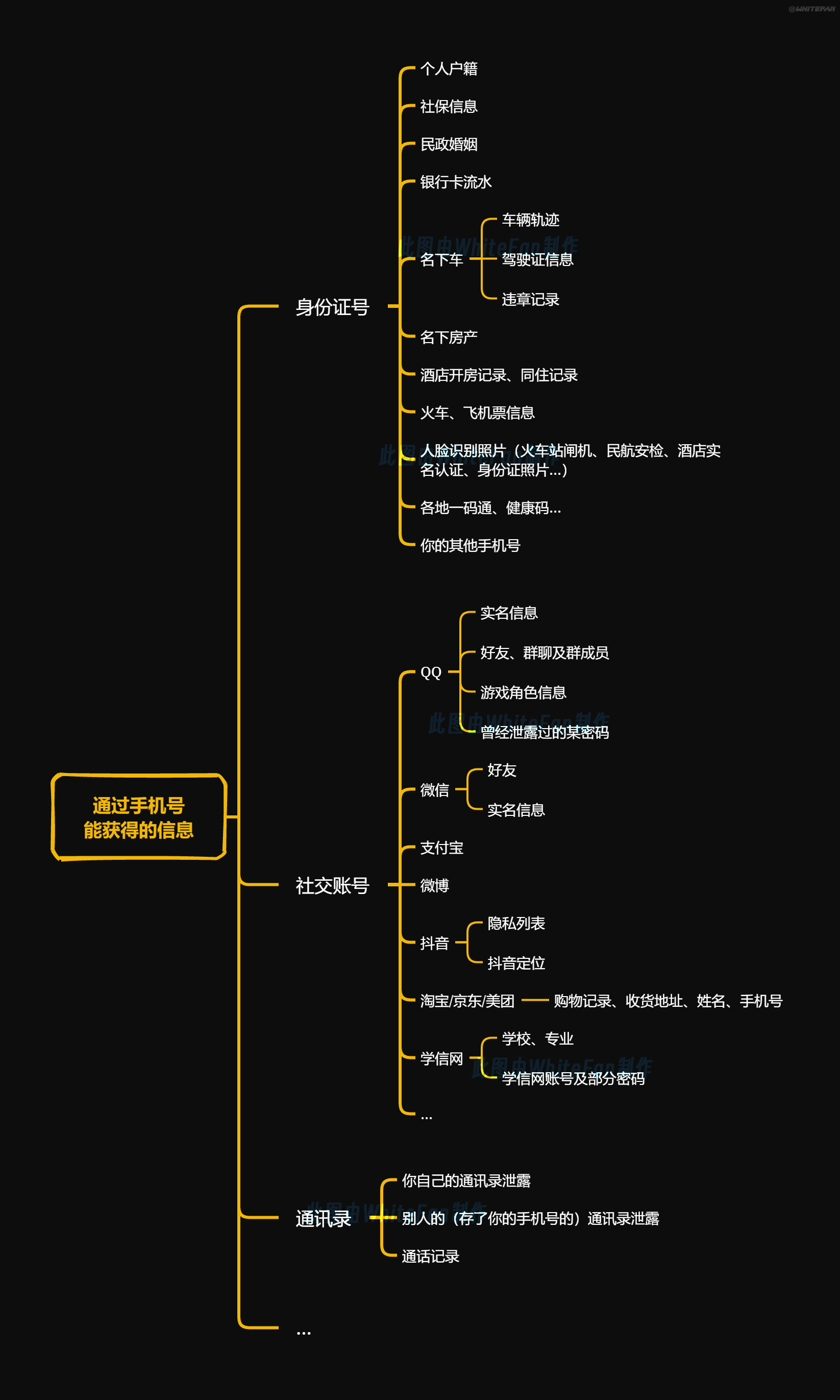 通过手机号能获取的信息